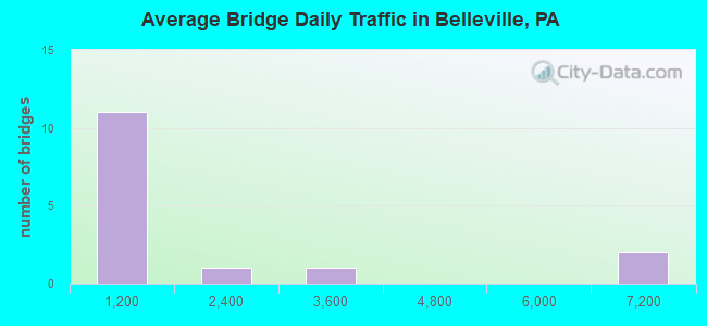 Average Bridge Daily Traffic in Belleville, PA