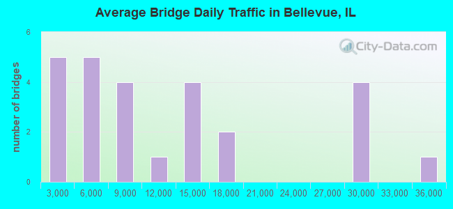 Average Bridge Daily Traffic in Bellevue, IL