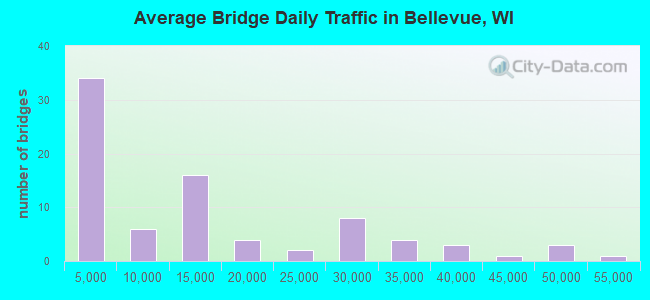 Average Bridge Daily Traffic in Bellevue, WI