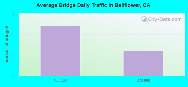 Average Bridge Daily Traffic in Bellflower, CA