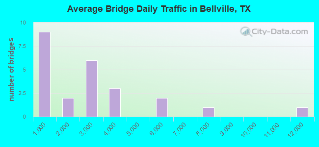 Average Bridge Daily Traffic in Bellville, TX