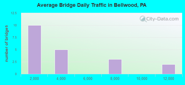 Average Bridge Daily Traffic in Bellwood, PA