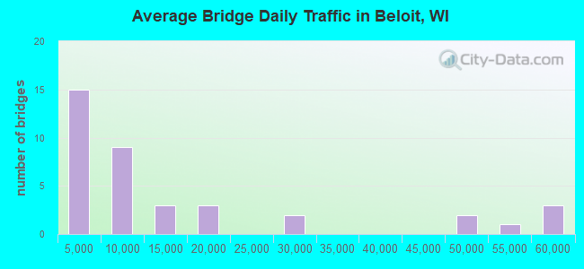 Average Bridge Daily Traffic in Beloit, WI