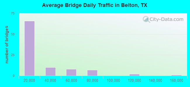Average Bridge Daily Traffic in Belton, TX