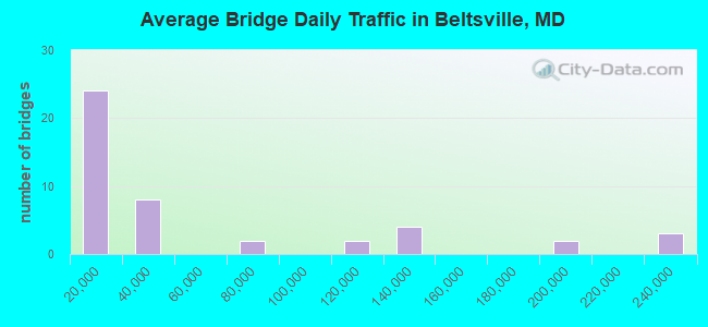 Average Bridge Daily Traffic in Beltsville, MD