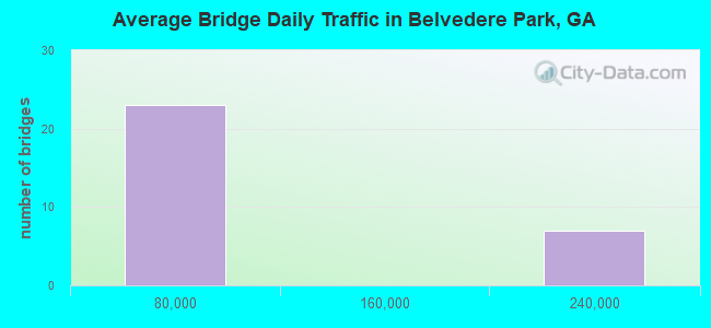 Average Bridge Daily Traffic in Belvedere Park, GA