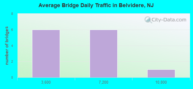 Average Bridge Daily Traffic in Belvidere, NJ
