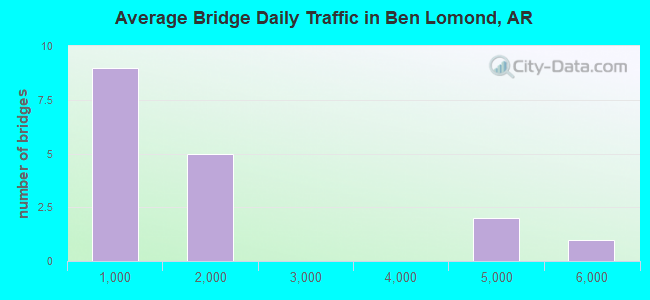 Average Bridge Daily Traffic in Ben Lomond, AR