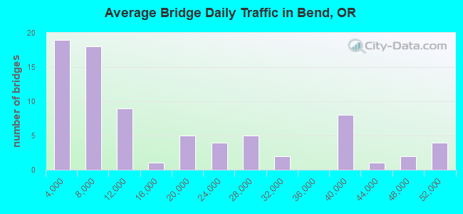 Average Bridge Daily Traffic in Bend, OR