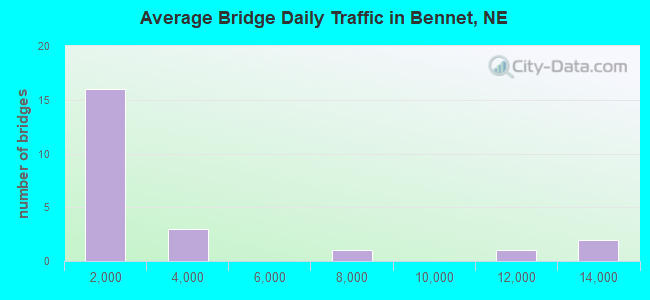 Average Bridge Daily Traffic in Bennet, NE