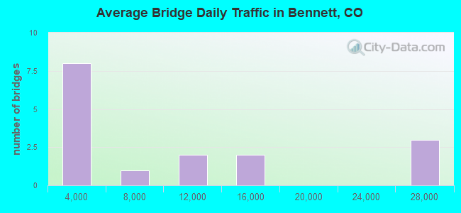 Average Bridge Daily Traffic in Bennett, CO