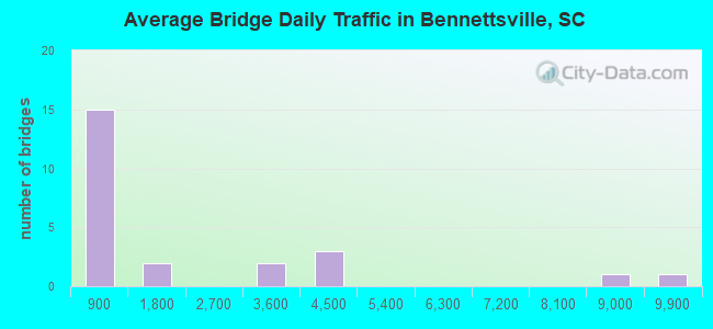Average Bridge Daily Traffic in Bennettsville, SC