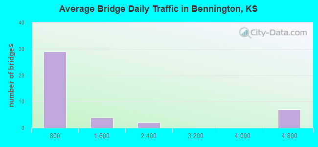 Average Bridge Daily Traffic in Bennington, KS