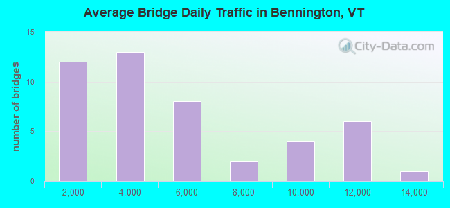 Average Bridge Daily Traffic in Bennington, VT
