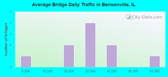 Average Bridge Daily Traffic in Bensenville, IL