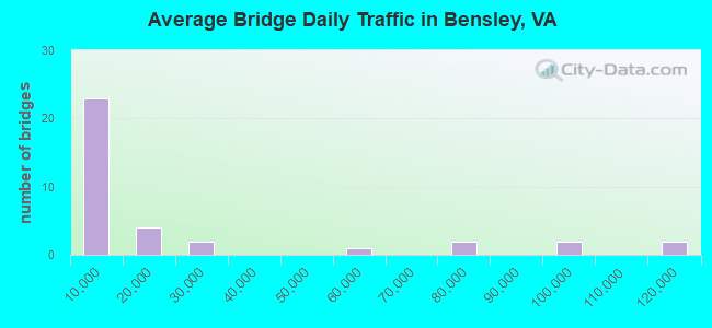 Average Bridge Daily Traffic in Bensley, VA