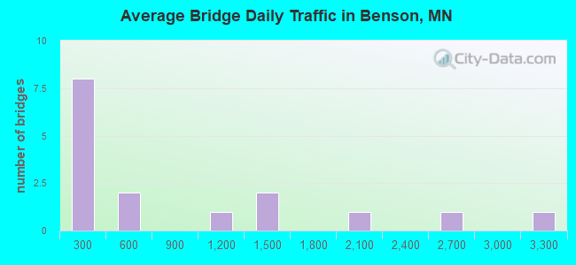 Average Bridge Daily Traffic in Benson, MN