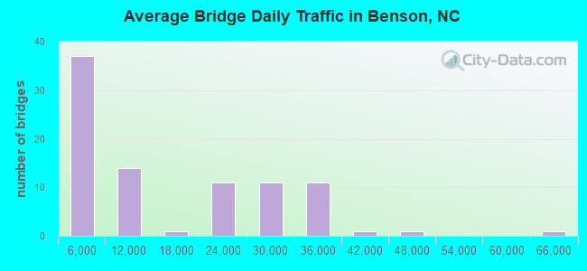 Average Bridge Daily Traffic in Benson, NC