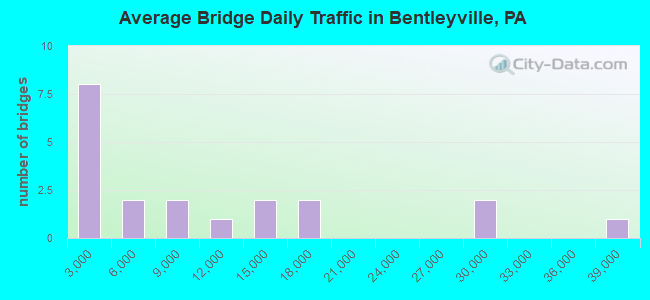 Average Bridge Daily Traffic in Bentleyville, PA