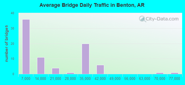 Average Bridge Daily Traffic in Benton, AR