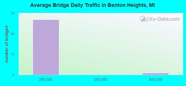 Average Bridge Daily Traffic in Benton Heights, MI