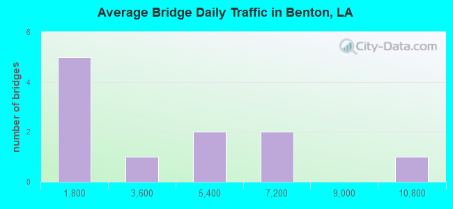 Average Bridge Daily Traffic in Benton, LA