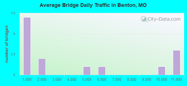 Average Bridge Daily Traffic in Benton, MO