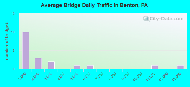 Average Bridge Daily Traffic in Benton, PA