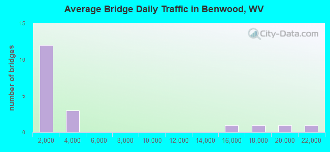 Average Bridge Daily Traffic in Benwood, WV
