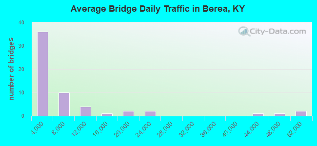 Average Bridge Daily Traffic in Berea, KY