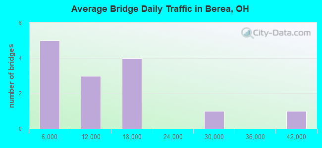 Average Bridge Daily Traffic in Berea, OH