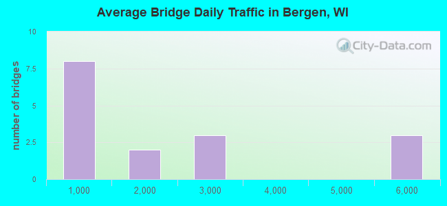 Average Bridge Daily Traffic in Bergen, WI