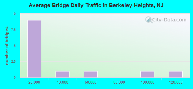 Average Bridge Daily Traffic in Berkeley Heights, NJ