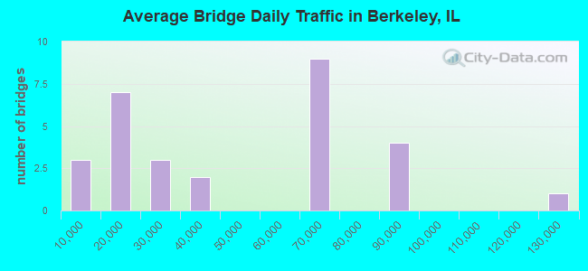 Average Bridge Daily Traffic in Berkeley, IL