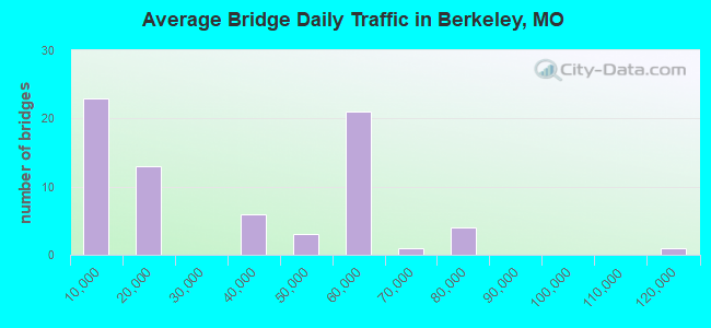 Average Bridge Daily Traffic in Berkeley, MO