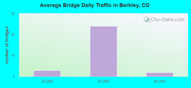 Average Bridge Daily Traffic in Berkley, CO