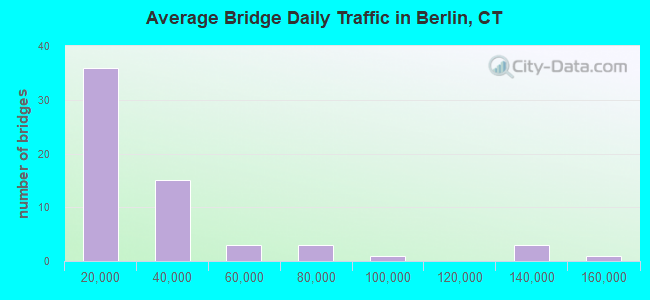 Average Bridge Daily Traffic in Berlin, CT