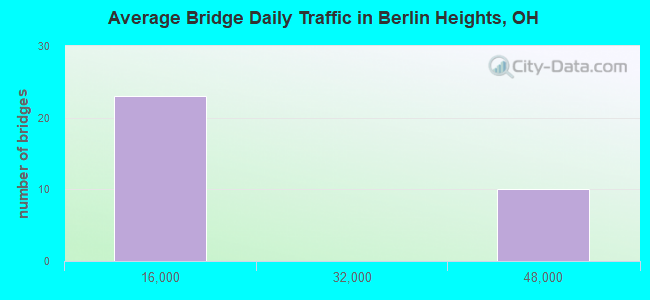 Average Bridge Daily Traffic in Berlin Heights, OH