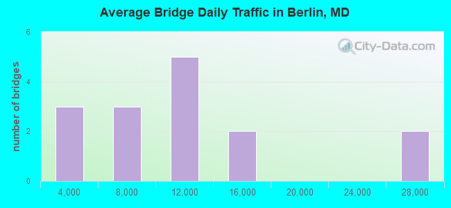 Average Bridge Daily Traffic in Berlin, MD