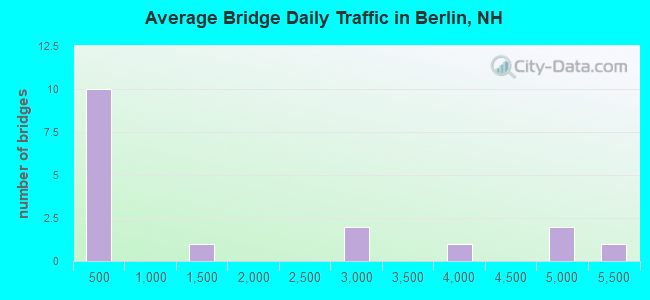 Average Bridge Daily Traffic in Berlin, NH