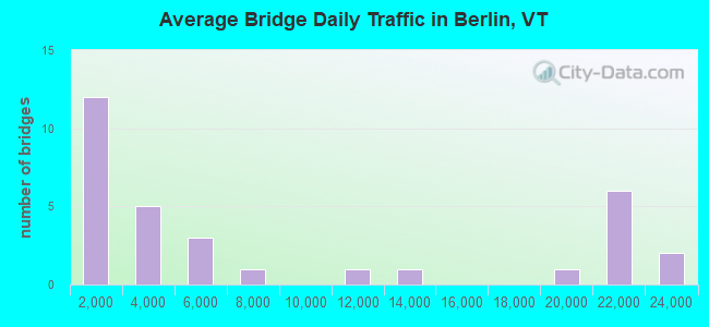 Average Bridge Daily Traffic in Berlin, VT