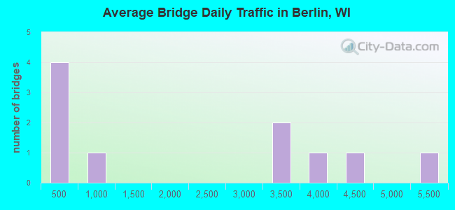 Average Bridge Daily Traffic in Berlin, WI