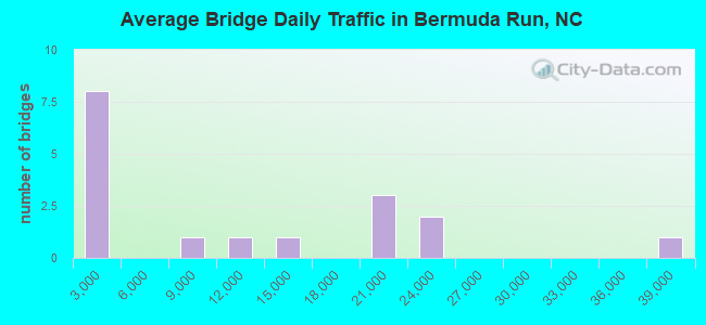 Average Bridge Daily Traffic in Bermuda Run, NC