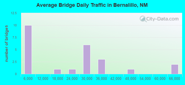 Average Bridge Daily Traffic in Bernalillo, NM