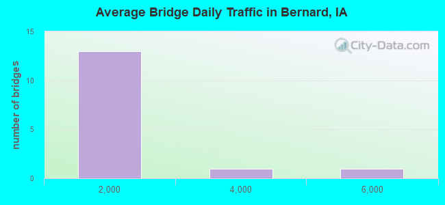 Average Bridge Daily Traffic in Bernard, IA