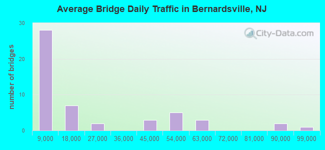 Average Bridge Daily Traffic in Bernardsville, NJ