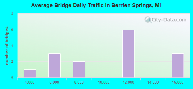 Average Bridge Daily Traffic in Berrien Springs, MI