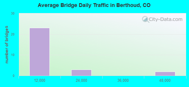 Average Bridge Daily Traffic in Berthoud, CO