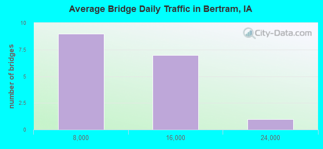 Average Bridge Daily Traffic in Bertram, IA