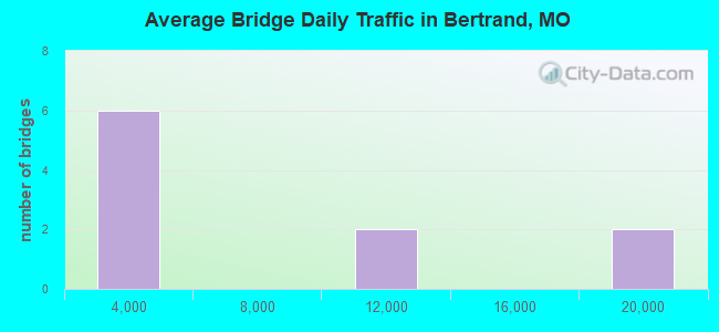 Average Bridge Daily Traffic in Bertrand, MO